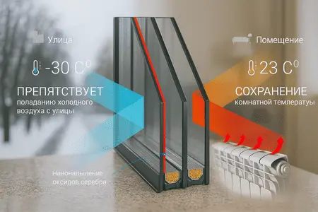 Энергосберегающий стеклопакет