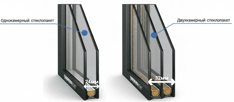 Инфографика, показывающая разницу между однокамерным и двухкамерным стеклопакетами, с указанием толщины в 24 мм и 32 мм.